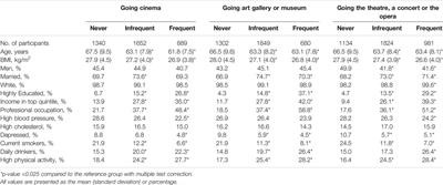 Art Engagement and Risk of Type 2 Diabetes: Evidence From the English Longitudinal Study of Ageing